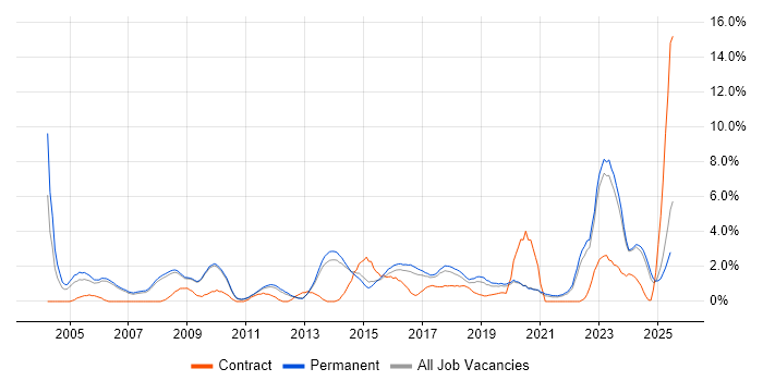 Job vacancy trend for IT Manager in Bath