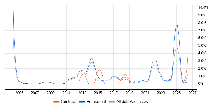 IT Strategy job vacancy trend in Bath