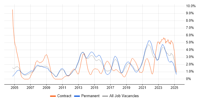 Job vacancy trend for IT Support in Bath