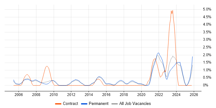 IT Technician job vacancy trend in Bath