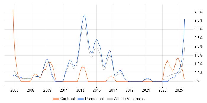 ITIL Certification job vacancy trend in Bath