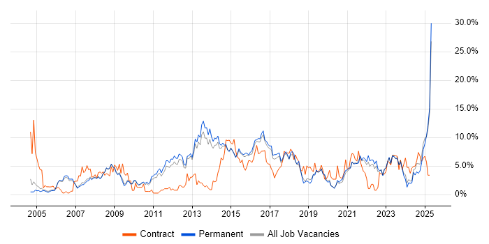 Job vacancy trend for ITIL in Bath