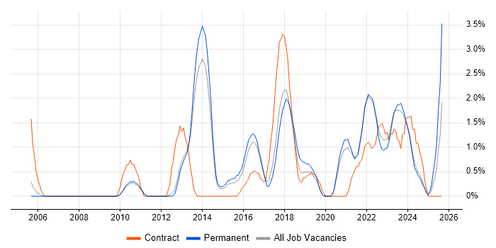ITSM job vacancy trend in Bath