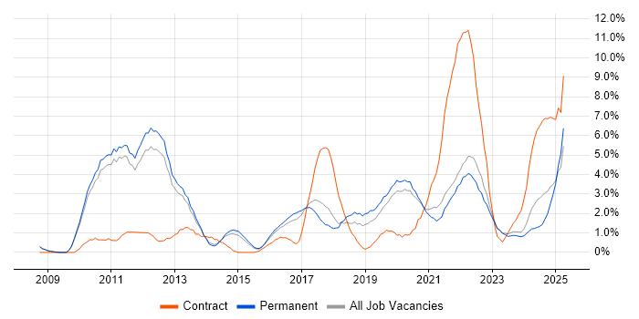 Job vacancy trend for JIRA in Bath Job vacancy trend for JIRA in Bath