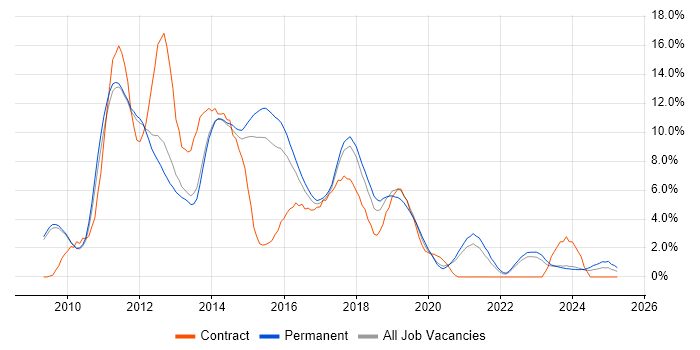 Job vacancy trend for jQuery in Bath Job vacancy trend for jQuery in Bath