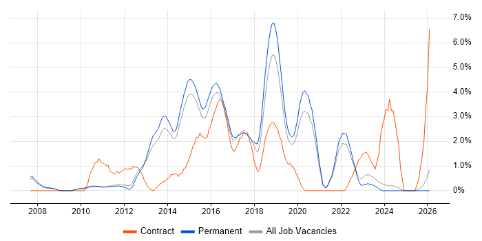 JSON job vacancy trend in Bath