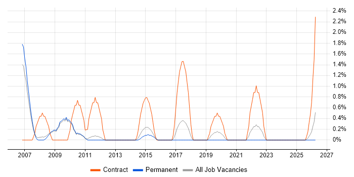 JSP 440 job vacancy trend in Bath