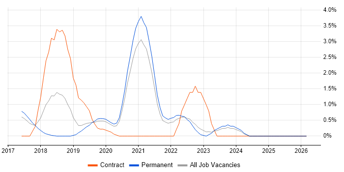 Kafka job vacancy trend in Bath