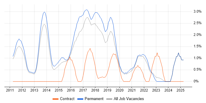 Job vacancy trend for Kanban in Bath Job vacancy trend for Kanban in Bath