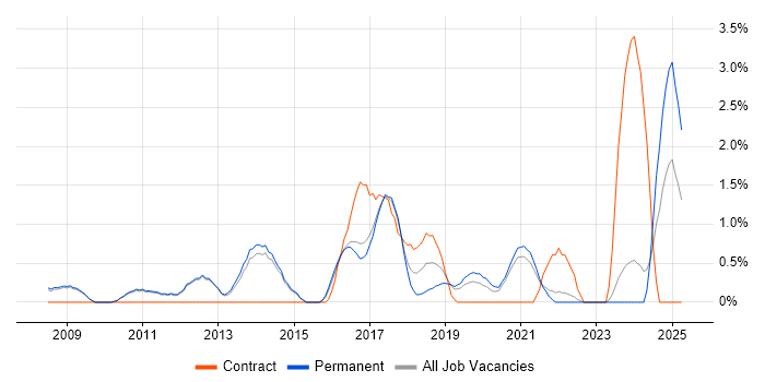 Job vacancy trend for Kimball Methodology in Bath Job vacancy trend for Kimball Methodology in Bath