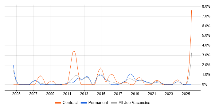 Job vacancy trend for Knowledge Transfer in Bath