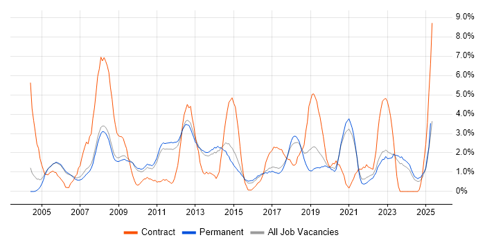 Job vacancy trend for LAN in Bath