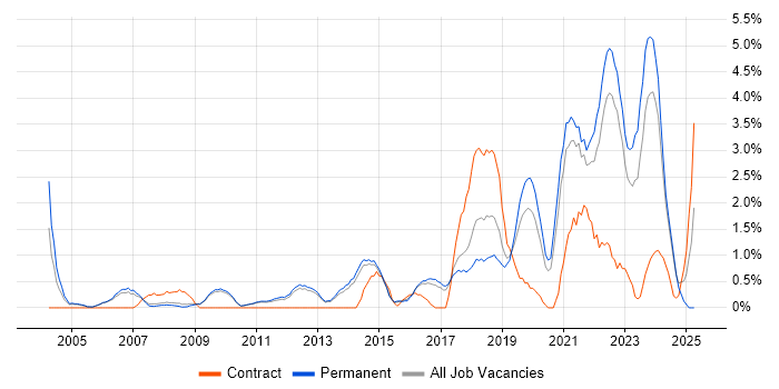 Job vacancy trend for Law in Bath