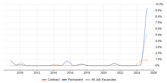 Job vacancy trend for Legacy Applications in Bath