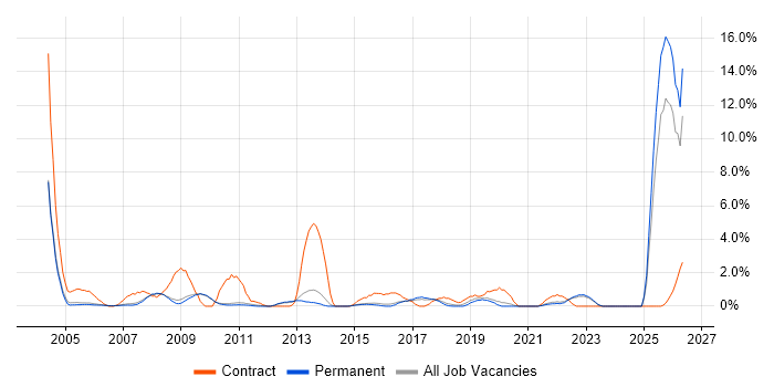 Legacy Systems job vacancy trend in Bath