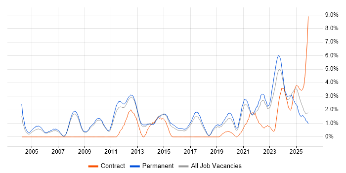 Legal job vacancy trend in Bath