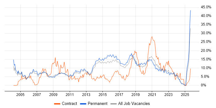 Job vacancy trend for Linux in Bath