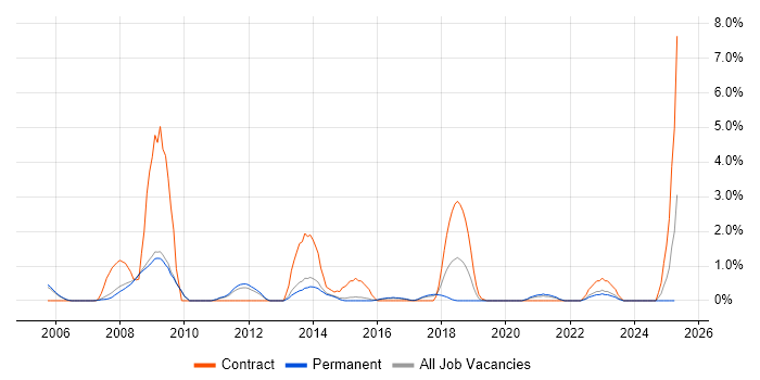 Job vacancy trend for Load Balancing in Bath