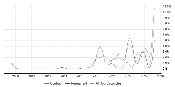 Job vacancy trend for Machine Learning in Bath