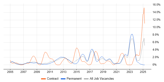 Job vacancy trend for Management Information System in Bath