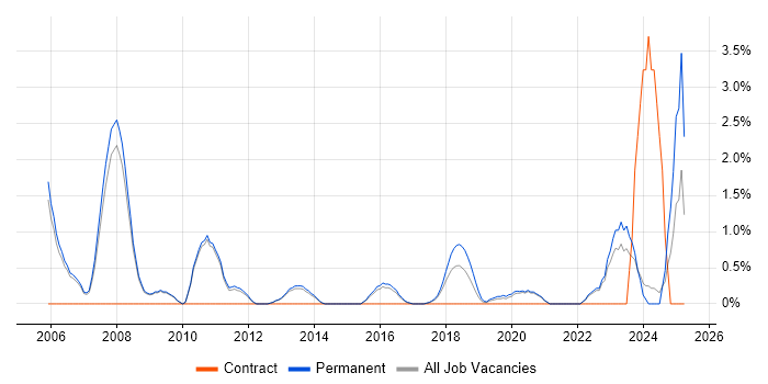 Job vacancy trend for Marketing Strategy in Bath Job vacancy trend for Marketing Strategy in Bath