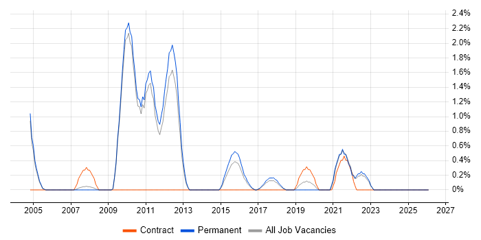 Master Data Management job vacancy trend in Bath