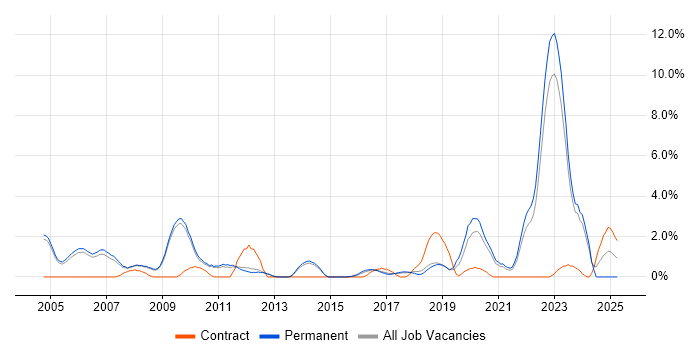 Job vacancy trend for Master&#39;s Degree in Bath