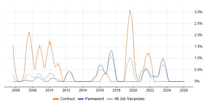 Metadata job vacancy trend in Bath