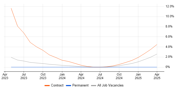 Job vacancy trend for Metaflow in Bath