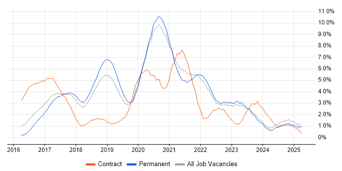Job vacancy trend for Microservices in Bath Job vacancy trend for Microservices in Bath