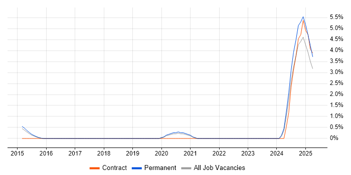 Job vacancy trend for Microsoft 365 Specialist in Bath