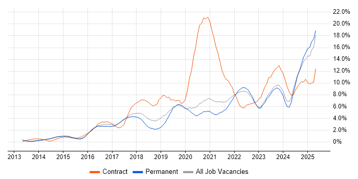 Job vacancy trend for Microsoft 365 in Bath Job vacancy trend for Microsoft 365 in Bath