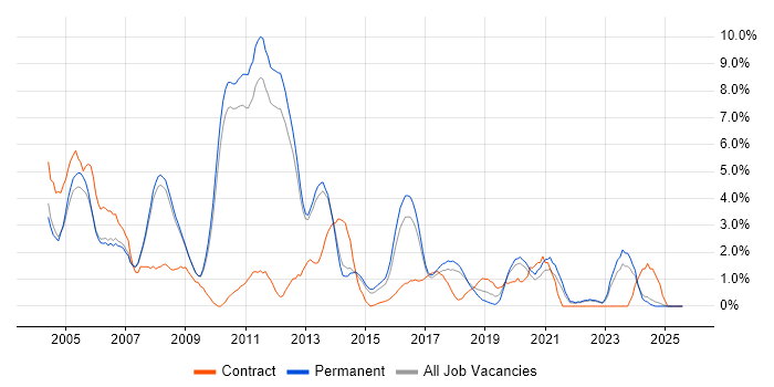Job vacancy trend for Microsoft Certification in Bath