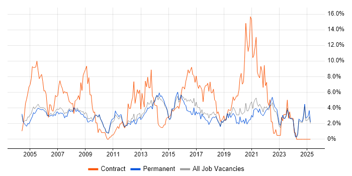 Job vacancy trend for Microsoft Exchange in Bath Job vacancy trend for Microsoft Exchange in Bath