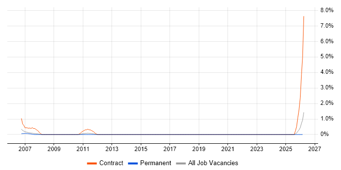 Microsoft Trainer job vacancy trend in Bath