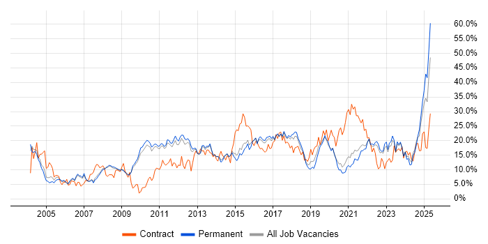 Job vacancy trend for Microsoft in Bath Job vacancy trend for Microsoft in Bath