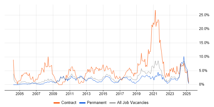 Job vacancy trend for Migration in Bath Job vacancy trend for Migration in Bath