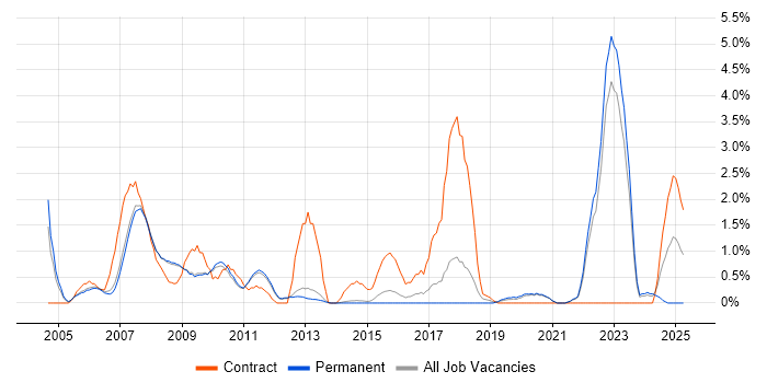 Job vacancy trend for Military in Bath Job vacancy trend for Military in Bath