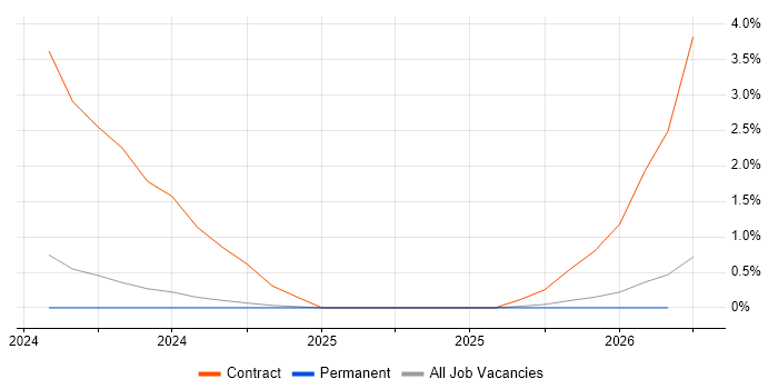 MITRE ATT&CK job vacancy trend in Bath