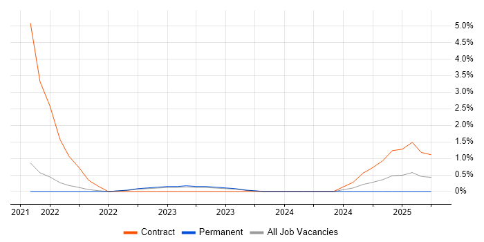 Job vacancy trend for MLOps in Bath