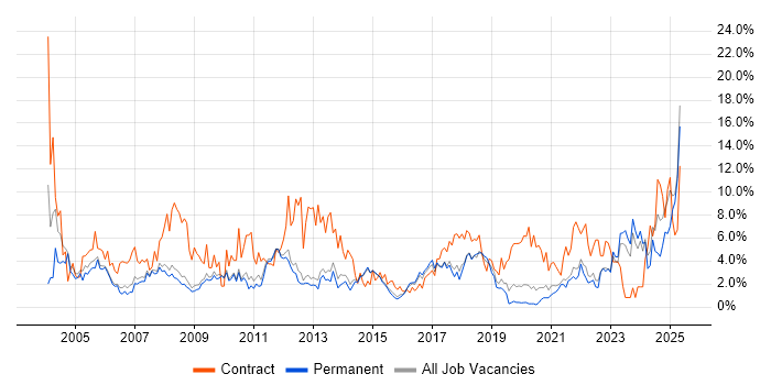 Job vacancy trend for Microsoft Office in Bath