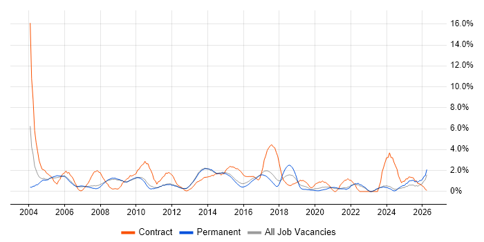 Microsoft Project job vacancy trend in Bath