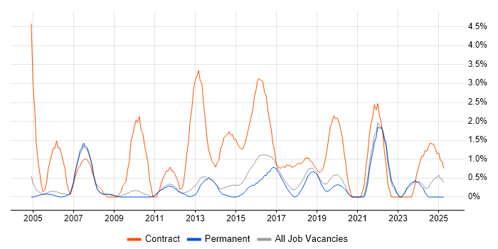 Job vacancy trend for MS Visio in Bath