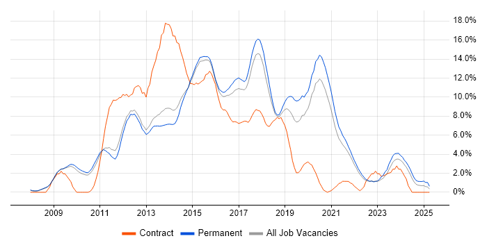 Job vacancy trend for MVC in Bath Job vacancy trend for MVC in Bath