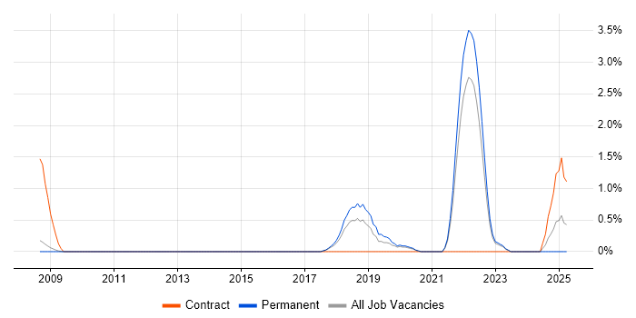 Job vacancy trend for Natural Language Processing in Bath