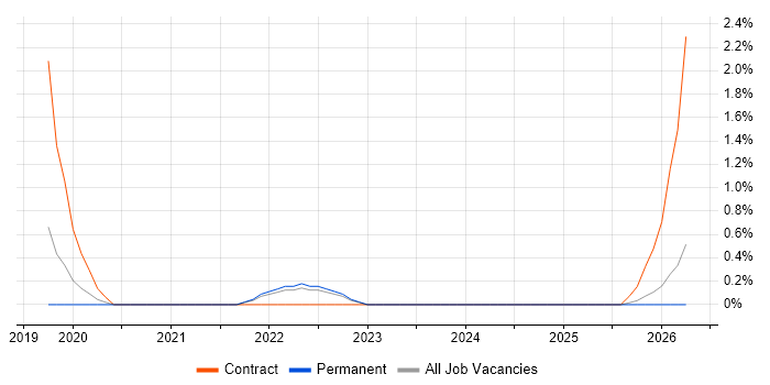 NCSC job vacancy trend in Bath