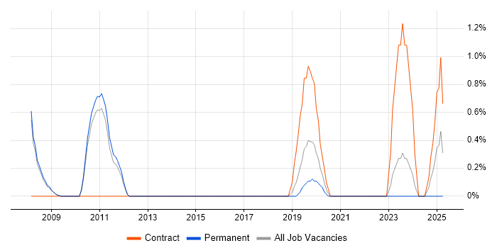 Job vacancy trend for Nessus in Bath