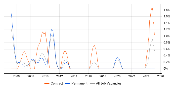 Job vacancy trend for Network Analyst in Bath Job vacancy trend for Network Analyst in Bath