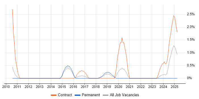 Job vacancy trend for Network Architect in Bath
