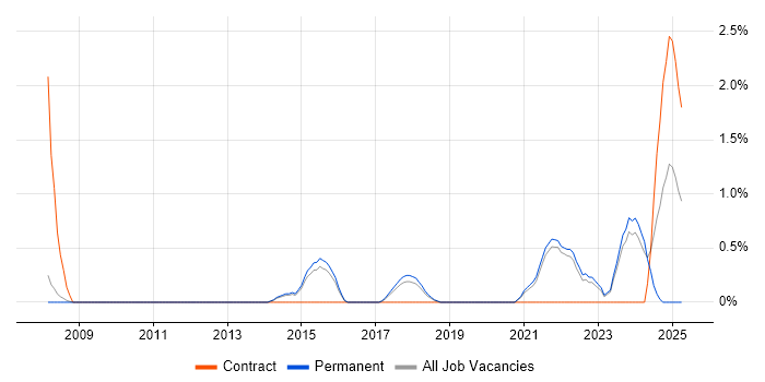 Job vacancy trend for Network Architecture in Bath